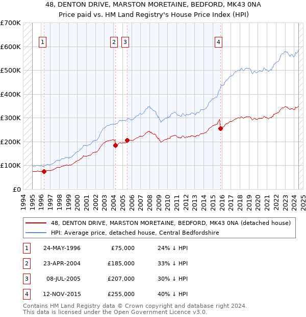 48, DENTON DRIVE, MARSTON MORETAINE, BEDFORD, MK43 0NA: Price paid vs HM Land Registry's House Price Index