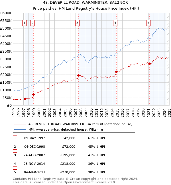 48, DEVERILL ROAD, WARMINSTER, BA12 9QR: Price paid vs HM Land Registry's House Price Index