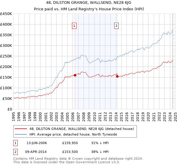 48, DILSTON GRANGE, WALLSEND, NE28 6JG: Price paid vs HM Land Registry's House Price Index