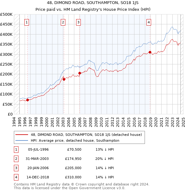 48, DIMOND ROAD, SOUTHAMPTON, SO18 1JS: Price paid vs HM Land Registry's House Price Index