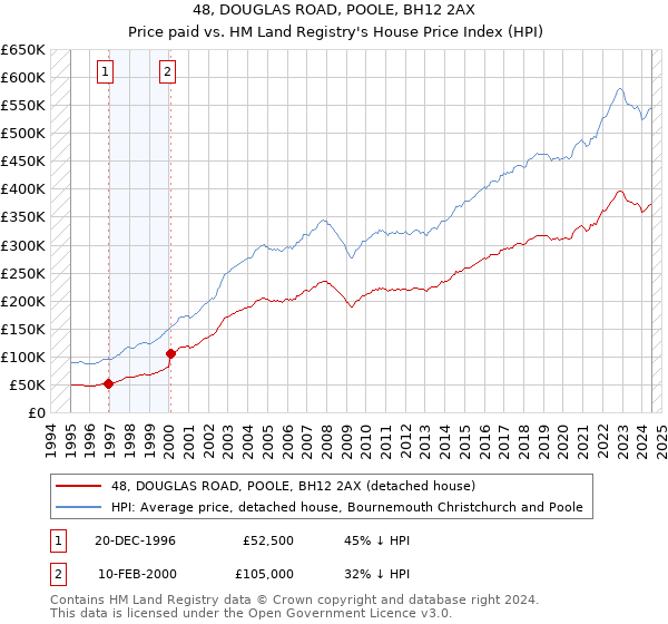 48, DOUGLAS ROAD, POOLE, BH12 2AX: Price paid vs HM Land Registry's House Price Index