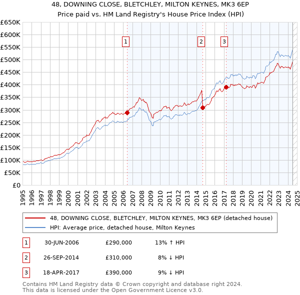 48, DOWNING CLOSE, BLETCHLEY, MILTON KEYNES, MK3 6EP: Price paid vs HM Land Registry's House Price Index