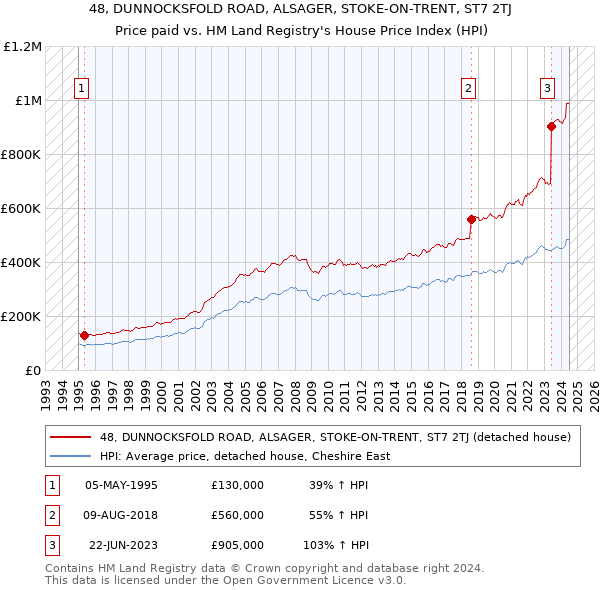 48, DUNNOCKSFOLD ROAD, ALSAGER, STOKE-ON-TRENT, ST7 2TJ: Price paid vs HM Land Registry's House Price Index