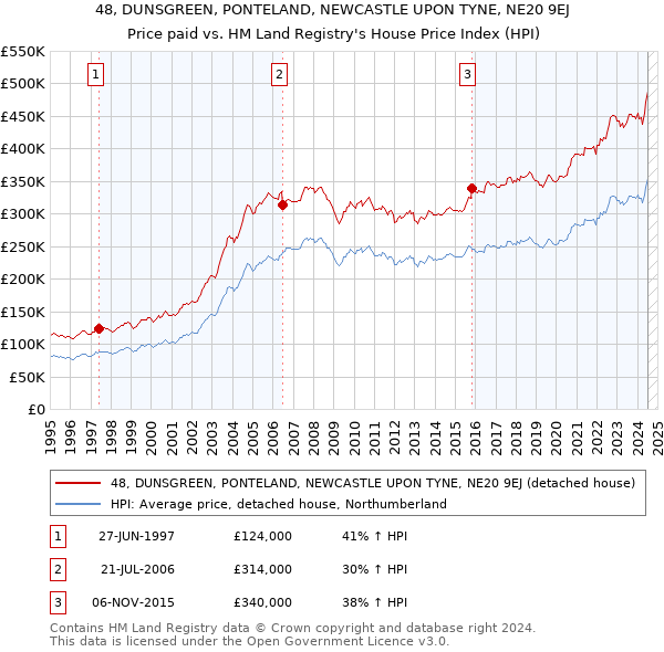 48, DUNSGREEN, PONTELAND, NEWCASTLE UPON TYNE, NE20 9EJ: Price paid vs HM Land Registry's House Price Index