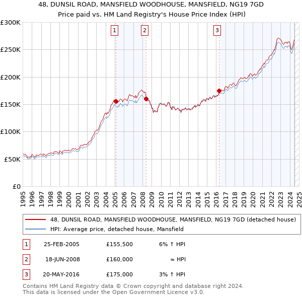 48, DUNSIL ROAD, MANSFIELD WOODHOUSE, MANSFIELD, NG19 7GD: Price paid vs HM Land Registry's House Price Index