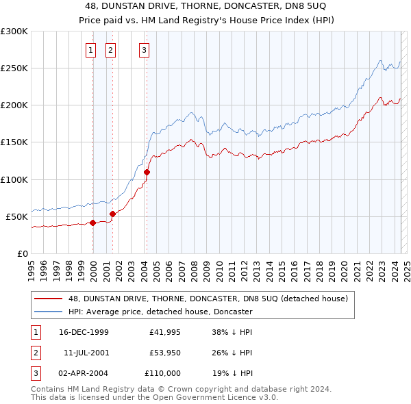 48, DUNSTAN DRIVE, THORNE, DONCASTER, DN8 5UQ: Price paid vs HM Land Registry's House Price Index