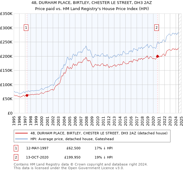 48, DURHAM PLACE, BIRTLEY, CHESTER LE STREET, DH3 2AZ: Price paid vs HM Land Registry's House Price Index