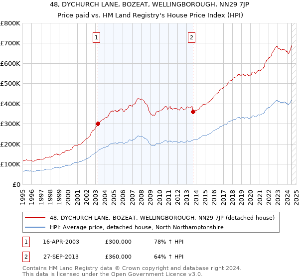 48, DYCHURCH LANE, BOZEAT, WELLINGBOROUGH, NN29 7JP: Price paid vs HM Land Registry's House Price Index