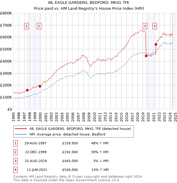 48, EAGLE GARDENS, BEDFORD, MK41 7FE: Price paid vs HM Land Registry's House Price Index