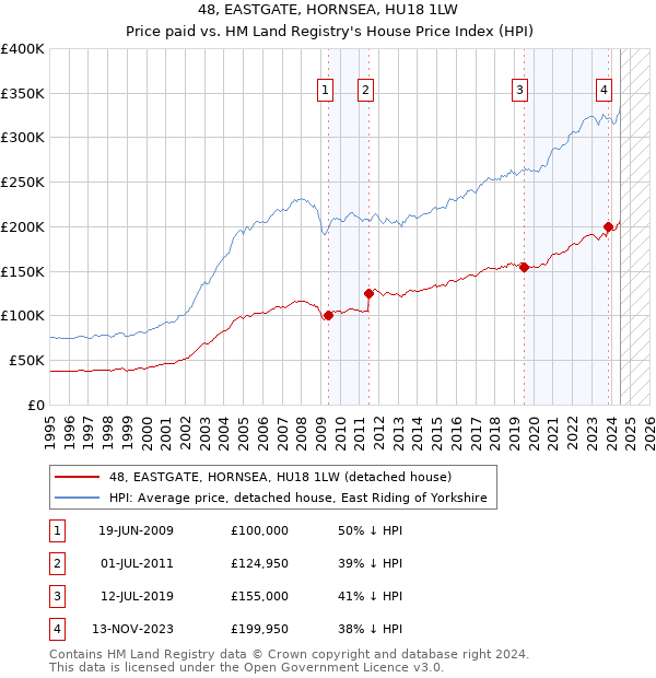 48, EASTGATE, HORNSEA, HU18 1LW: Price paid vs HM Land Registry's House Price Index