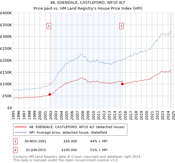 48, EDENDALE, CASTLEFORD, WF10 4LT: Price paid vs HM Land Registry's House Price Index