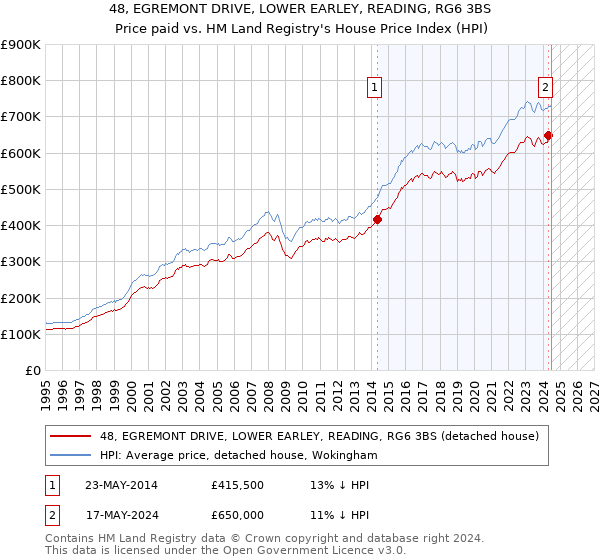 48, EGREMONT DRIVE, LOWER EARLEY, READING, RG6 3BS: Price paid vs HM Land Registry's House Price Index