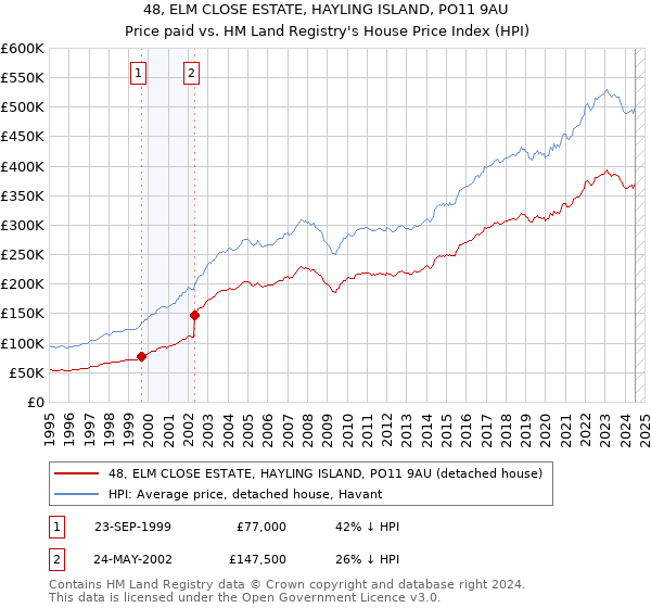 48, ELM CLOSE ESTATE, HAYLING ISLAND, PO11 9AU: Price paid vs HM Land Registry's House Price Index