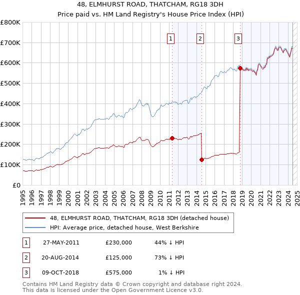 48, ELMHURST ROAD, THATCHAM, RG18 3DH: Price paid vs HM Land Registry's House Price Index