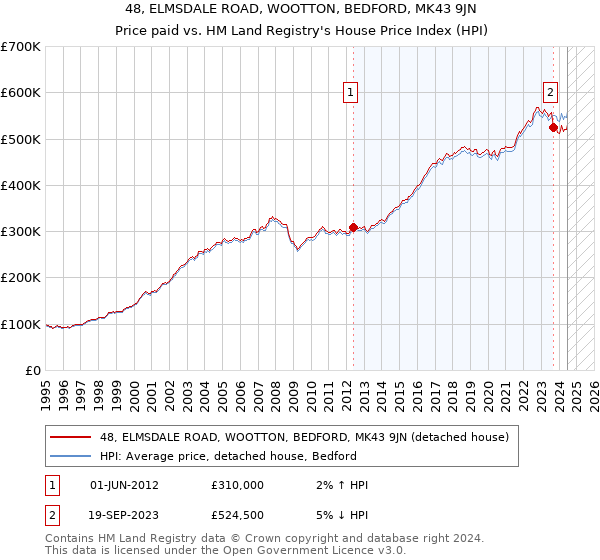 48, ELMSDALE ROAD, WOOTTON, BEDFORD, MK43 9JN: Price paid vs HM Land Registry's House Price Index