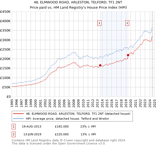 48, ELMWOOD ROAD, ARLESTON, TELFORD, TF1 2NT: Price paid vs HM Land Registry's House Price Index