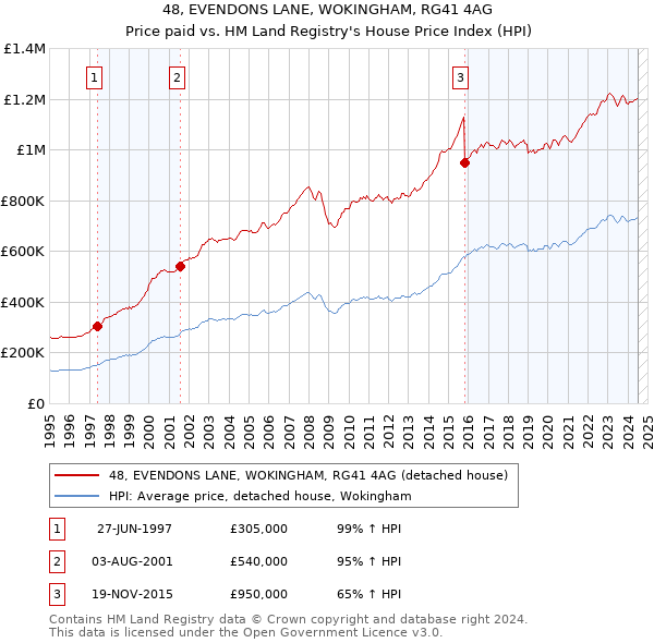 48, EVENDONS LANE, WOKINGHAM, RG41 4AG: Price paid vs HM Land Registry's House Price Index