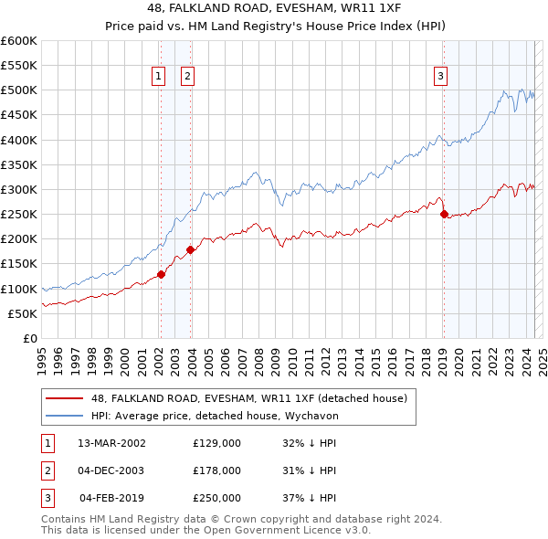 48, FALKLAND ROAD, EVESHAM, WR11 1XF: Price paid vs HM Land Registry's House Price Index