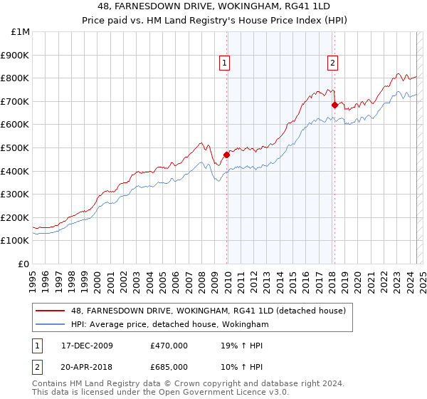 48, FARNESDOWN DRIVE, WOKINGHAM, RG41 1LD: Price paid vs HM Land Registry's House Price Index