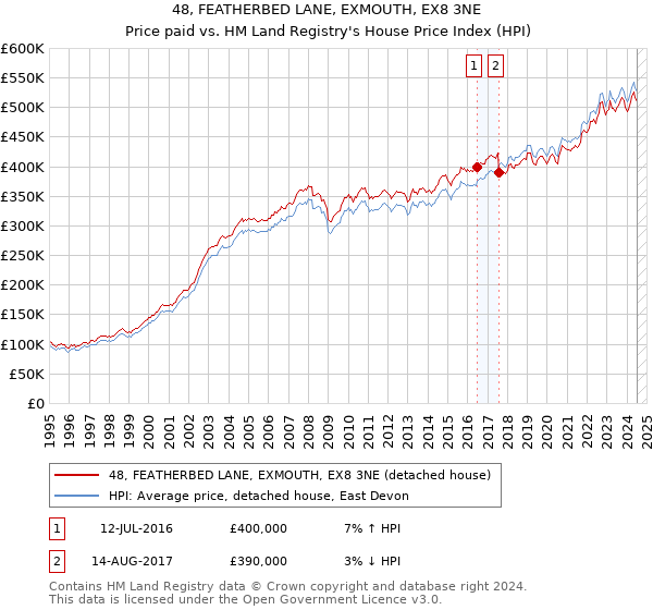 48, FEATHERBED LANE, EXMOUTH, EX8 3NE: Price paid vs HM Land Registry's House Price Index