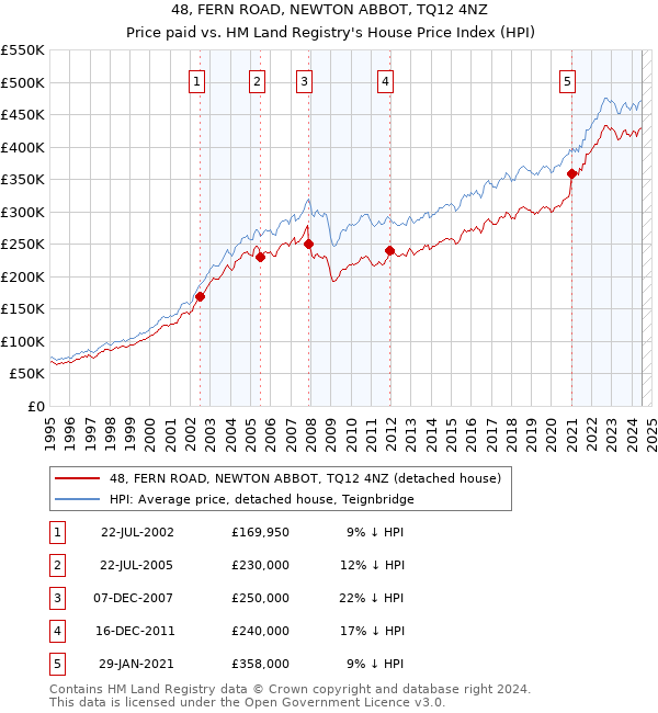 48, FERN ROAD, NEWTON ABBOT, TQ12 4NZ: Price paid vs HM Land Registry's House Price Index