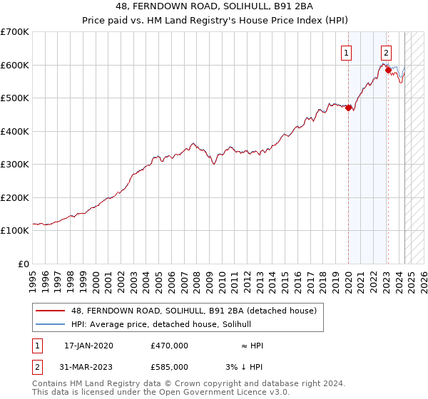 48, FERNDOWN ROAD, SOLIHULL, B91 2BA: Price paid vs HM Land Registry's House Price Index