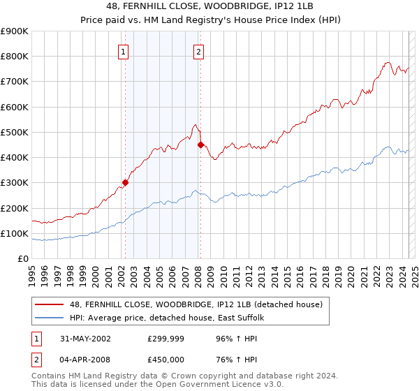 48, FERNHILL CLOSE, WOODBRIDGE, IP12 1LB: Price paid vs HM Land Registry's House Price Index