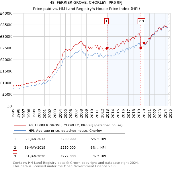 48, FERRIER GROVE, CHORLEY, PR6 9FJ: Price paid vs HM Land Registry's House Price Index