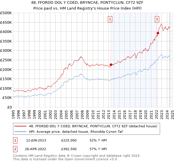 48, FFORDD DOL Y COED, BRYNCAE, PONTYCLUN, CF72 9ZF: Price paid vs HM Land Registry's House Price Index