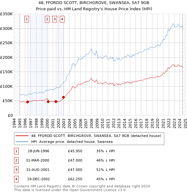 48, FFORDD SCOTT, BIRCHGROVE, SWANSEA, SA7 9GB: Price paid vs HM Land Registry's House Price Index