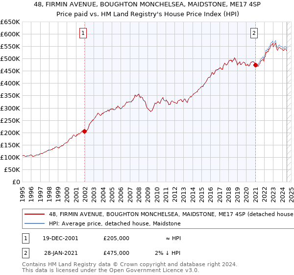 48, FIRMIN AVENUE, BOUGHTON MONCHELSEA, MAIDSTONE, ME17 4SP: Price paid vs HM Land Registry's House Price Index