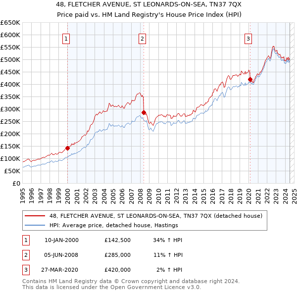 48, FLETCHER AVENUE, ST LEONARDS-ON-SEA, TN37 7QX: Price paid vs HM Land Registry's House Price Index