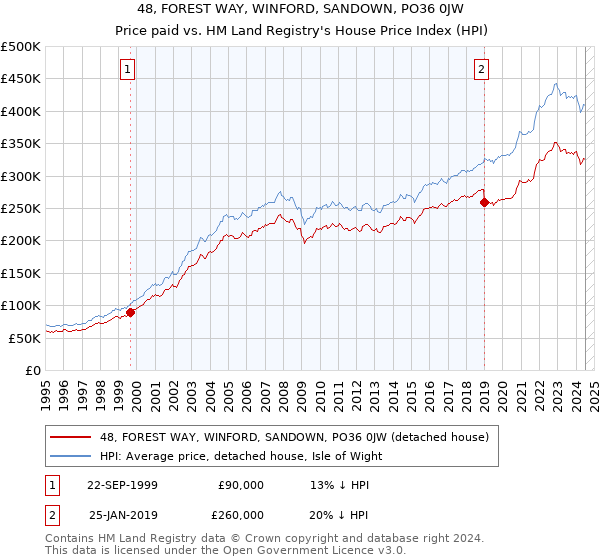 48, FOREST WAY, WINFORD, SANDOWN, PO36 0JW: Price paid vs HM Land Registry's House Price Index