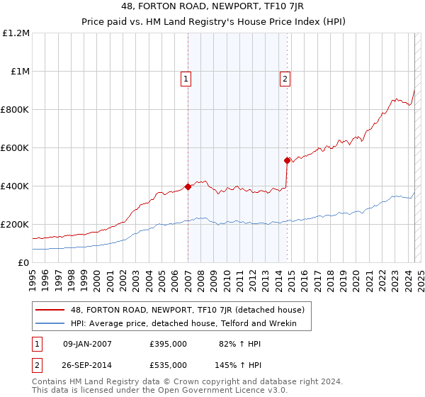 48, FORTON ROAD, NEWPORT, TF10 7JR: Price paid vs HM Land Registry's House Price Index