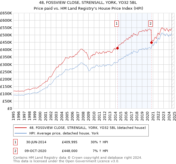 48, FOSSVIEW CLOSE, STRENSALL, YORK, YO32 5BL: Price paid vs HM Land Registry's House Price Index