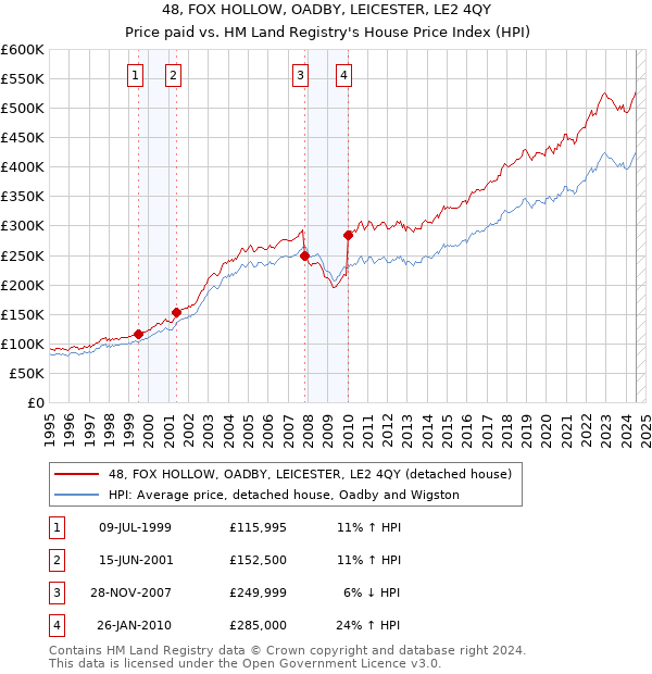 48, FOX HOLLOW, OADBY, LEICESTER, LE2 4QY: Price paid vs HM Land Registry's House Price Index