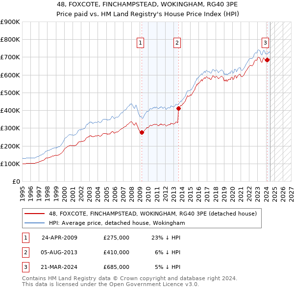 48, FOXCOTE, FINCHAMPSTEAD, WOKINGHAM, RG40 3PE: Price paid vs HM Land Registry's House Price Index