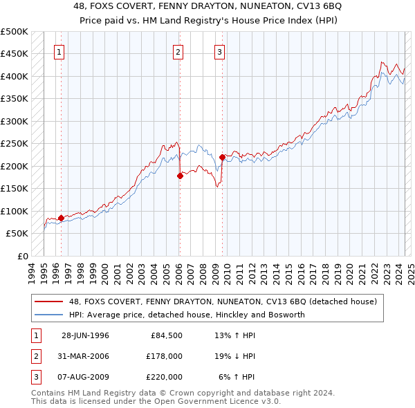 48, FOXS COVERT, FENNY DRAYTON, NUNEATON, CV13 6BQ: Price paid vs HM Land Registry's House Price Index