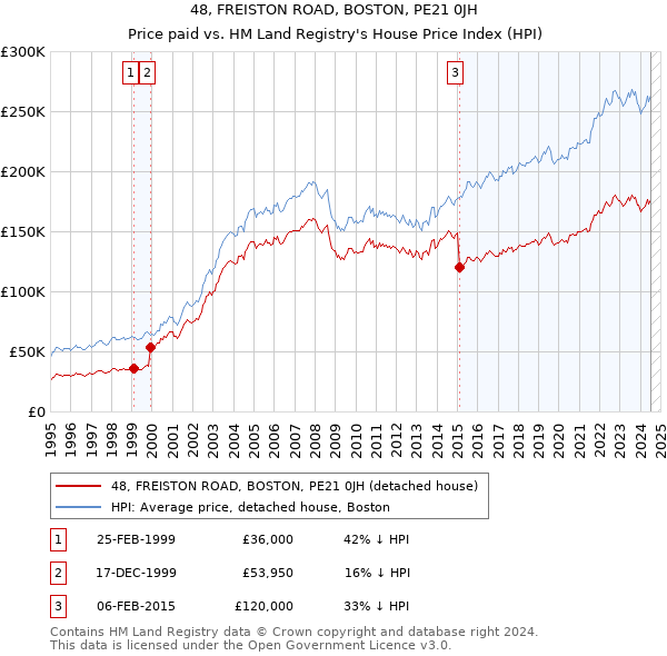 48, FREISTON ROAD, BOSTON, PE21 0JH: Price paid vs HM Land Registry's House Price Index