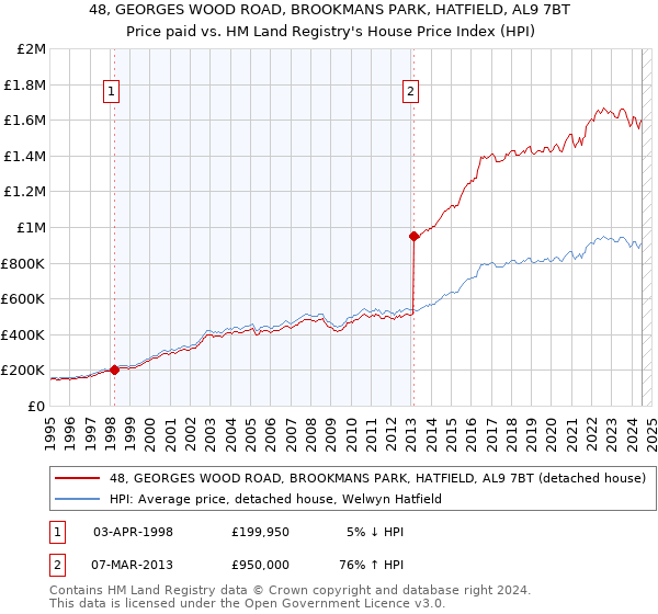 48, GEORGES WOOD ROAD, BROOKMANS PARK, HATFIELD, AL9 7BT: Price paid vs HM Land Registry's House Price Index