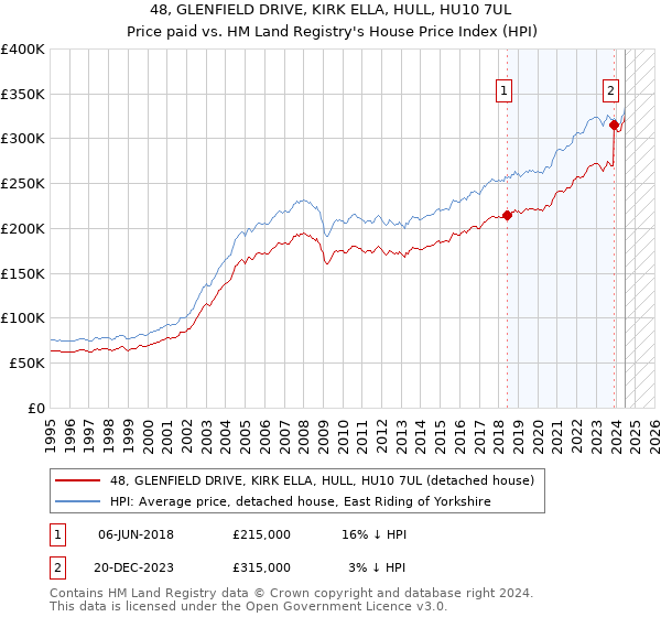 48, GLENFIELD DRIVE, KIRK ELLA, HULL, HU10 7UL: Price paid vs HM Land Registry's House Price Index