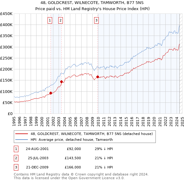 48, GOLDCREST, WILNECOTE, TAMWORTH, B77 5NS: Price paid vs HM Land Registry's House Price Index