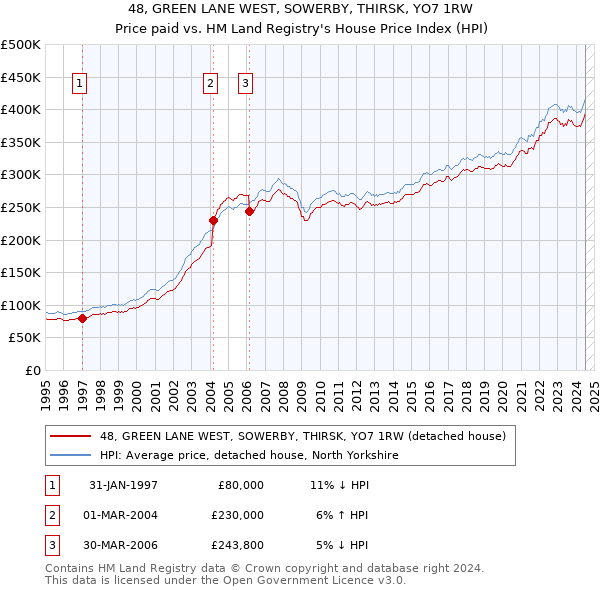 48, GREEN LANE WEST, SOWERBY, THIRSK, YO7 1RW: Price paid vs HM Land Registry's House Price Index