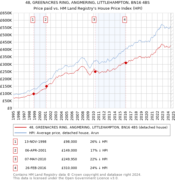 48, GREENACRES RING, ANGMERING, LITTLEHAMPTON, BN16 4BS: Price paid vs HM Land Registry's House Price Index