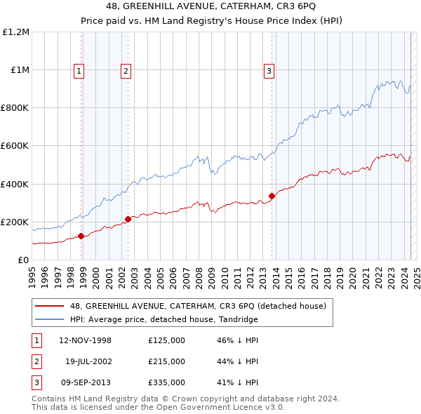 48, GREENHILL AVENUE, CATERHAM, CR3 6PQ: Price paid vs HM Land Registry's House Price Index