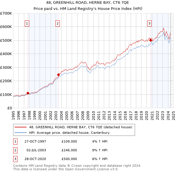 48, GREENHILL ROAD, HERNE BAY, CT6 7QE: Price paid vs HM Land Registry's House Price Index