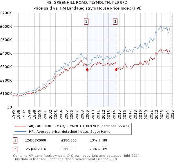 48, GREENHILL ROAD, PLYMOUTH, PL9 9FD: Price paid vs HM Land Registry's House Price Index