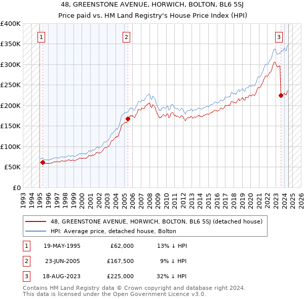 48, GREENSTONE AVENUE, HORWICH, BOLTON, BL6 5SJ: Price paid vs HM Land Registry's House Price Index