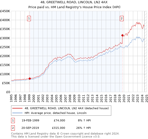 48, GREETWELL ROAD, LINCOLN, LN2 4AX: Price paid vs HM Land Registry's House Price Index