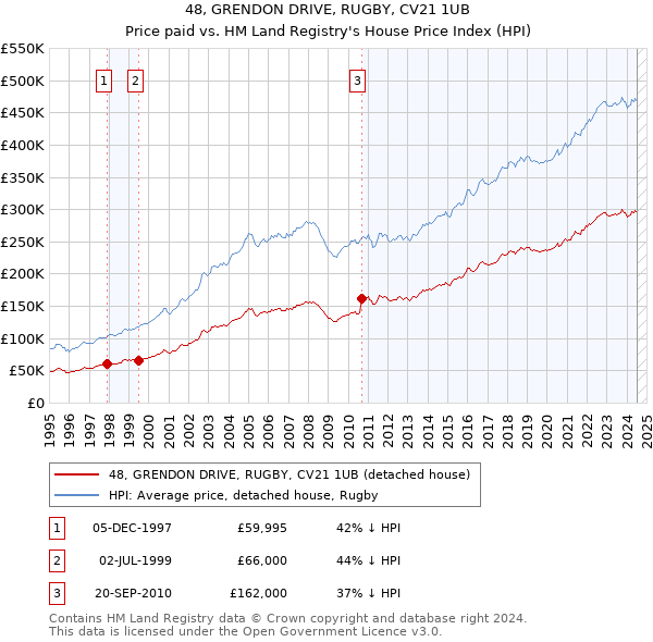 48, GRENDON DRIVE, RUGBY, CV21 1UB: Price paid vs HM Land Registry's House Price Index